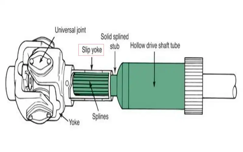 Driveshaft slip yoke spline connection and axial movement diagram